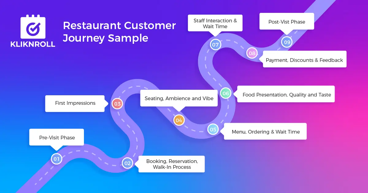 Restaurant Customer Journey Sample Map